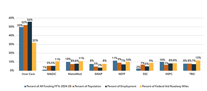 A chart showing the distribution of all federal funding by MAPC subregion across fiscal years 2024-2028.